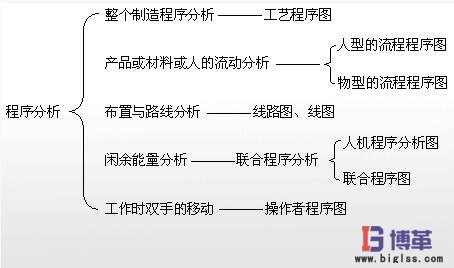 IE工業(yè)工程七大手法之程序分析