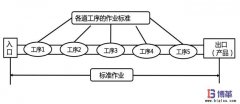 作業(yè)標(biāo)準(zhǔn)化推進技巧