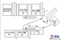 什么是標(biāo)準(zhǔn)化作業(yè)？