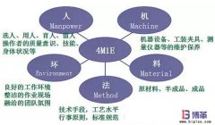 豐田生產方式中精益4M1E是指什么？