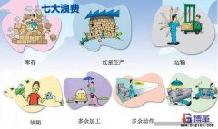 精益生產七大浪費Muda內容是什么？