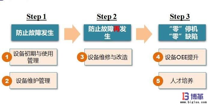 tpm推進(jìn)過程應(yīng)對步驟 tpm推進(jìn)過程應(yīng)對步驟