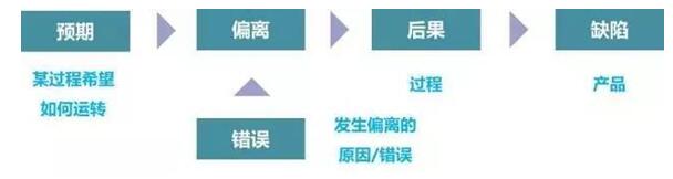 什么是防錯(cuò)？