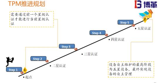 TPM推進五星認(rèn)證規(guī)劃