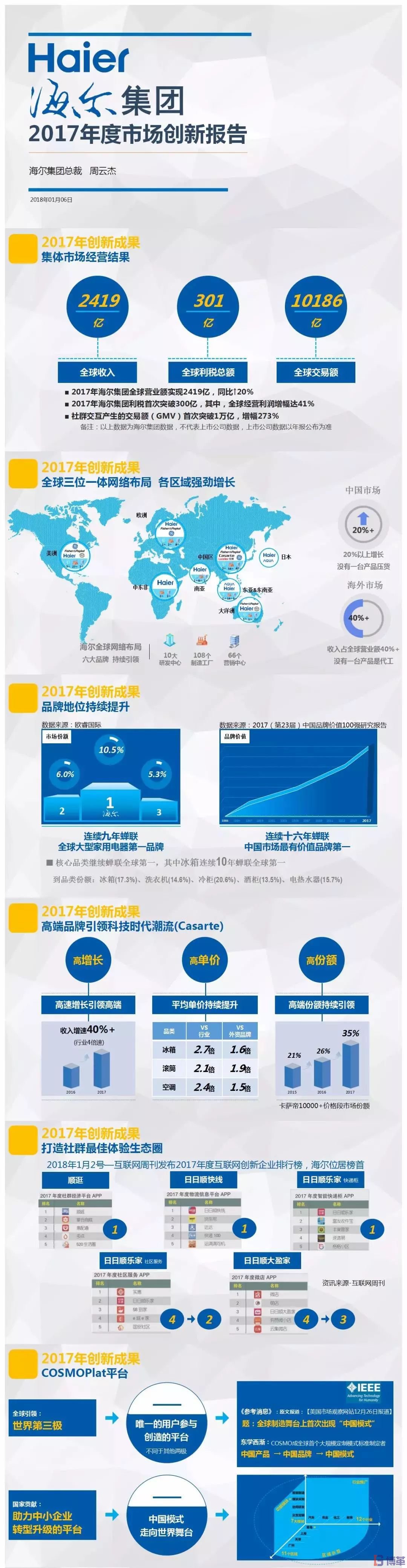 博革咨詢(xún)標(biāo)桿客戶(hù)-海爾2017年市場(chǎng)創(chuàng)新報(bào)告