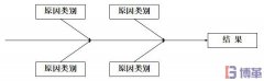 什么是因果圖？因果圖怎么畫？