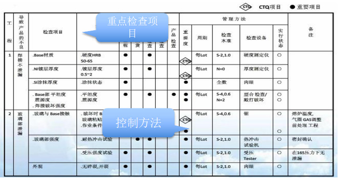 控制計劃的制定 精益質(zhì)量管理推進(jìn)的控制計劃的制定