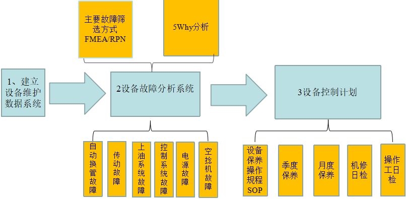 建立設備維護數據系統(tǒng)