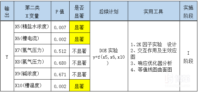 分析階段結論及后續(xù)計劃