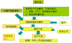 企業生產管理中如何縮短信息流處理時間？