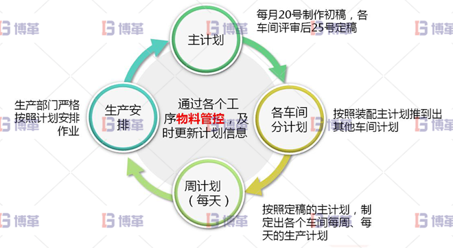 浙江服裝工廠6S現(xiàn)場(chǎng)管理與改善 生產(chǎn)計(jì)劃的制作由單純通知車(chē)間交貨時(shí)間，轉(zhuǎn)為細(xì)部計(jì)劃安排其模式為：