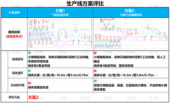 某電子閥體行業(yè)線體改善案例 車間產(chǎn)能不足，無法達到產(chǎn)能目標