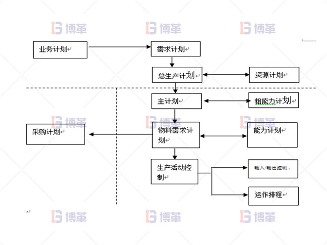 制藥行業(yè)計(jì)劃預(yù)測流程優(yōu)化案例 項(xiàng)目推進(jìn)總體