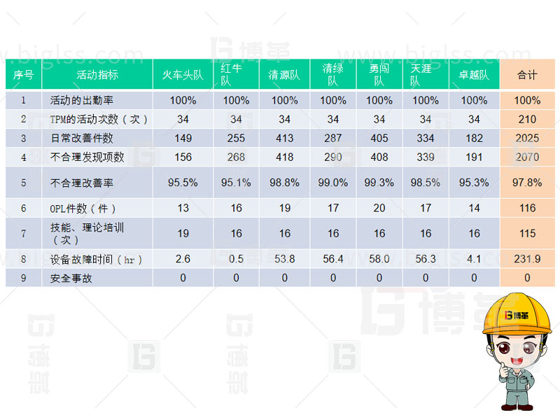 TPM生產，TPM管理，TPM咨詢，TPM培訓，TPM改善，上海博革，博革咨詢